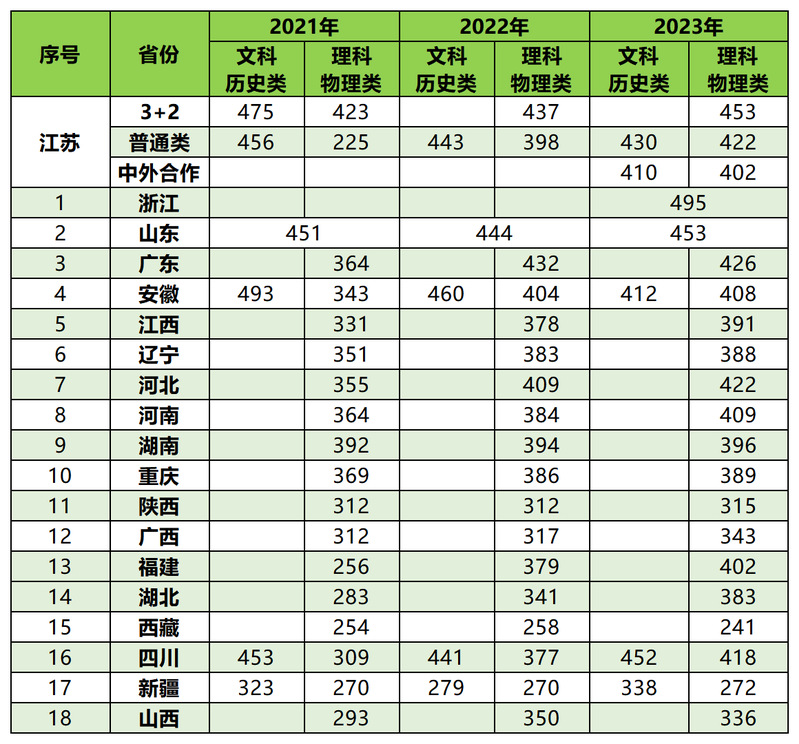 江苏医药职业学院2021-2023年各省录取分数线(征集前)